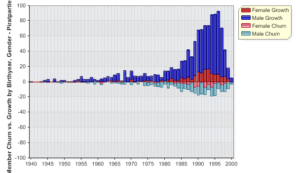 Recent recruitment demographics of the Swedish Pirate Party. Birth years on X-axis. Recent recruitment demographics of the Swedish Pirate Party. Birth years on X-axis.